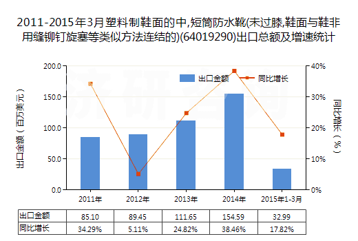 2011-2015年3月塑料制鞋面的中,短筒防水靴(未過膝,鞋面與鞋非用縫鉚釘旋塞等類似方法連結(jié)的)(64019290)出口總額及增速統(tǒng)計 2011-2015年3月塑料制鞋面的中,短筒防水靴(未過膝,鞋面與鞋非用縫鉚釘旋塞等類似方法連結(jié)的)(64019290)出口總額及增速統(tǒng)計